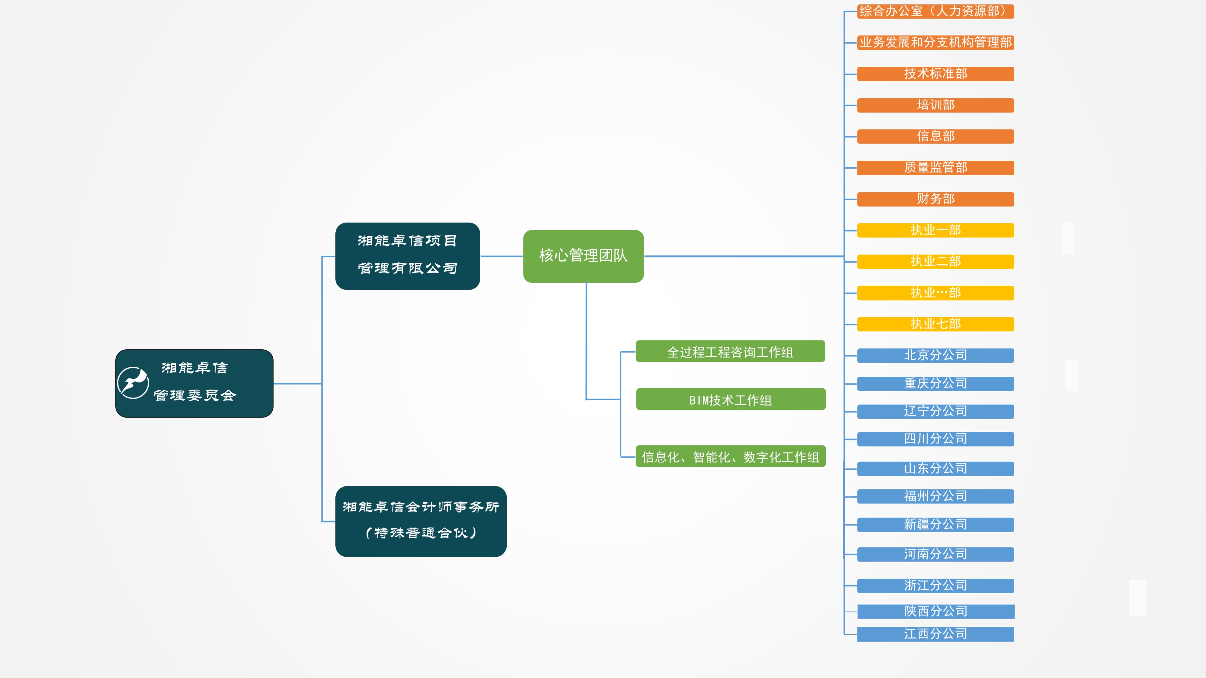 湘能卓信項目管理,全過程咨詢,湖南長沙工程造價咨詢,PPP項目咨詢,湖南長沙BIM項目咨詢,工程造價公司