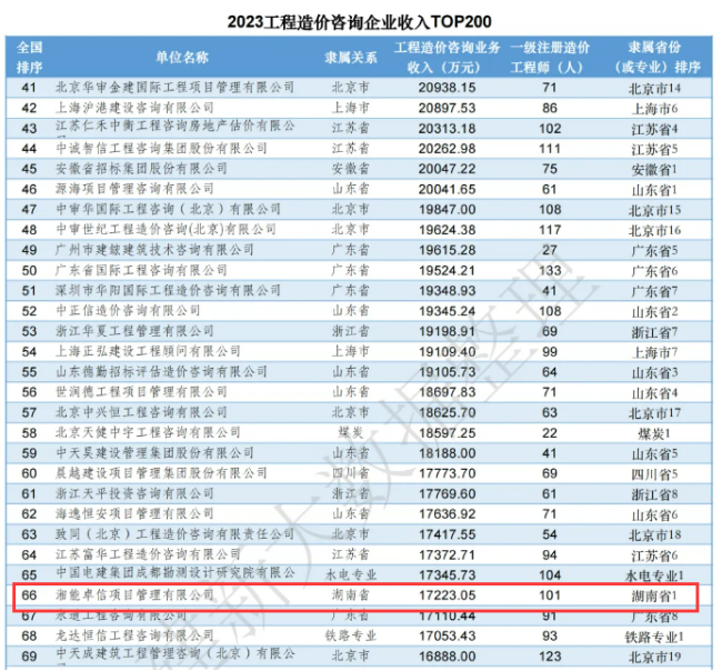 湘能卓信項目管理,全過程咨詢,湖南長沙工程造價咨詢,PPP項目咨詢,湖南長沙BIM項目咨詢,工程造價公司